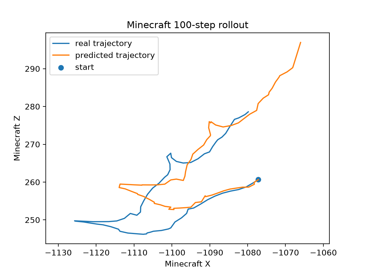 Minecraft 轨迹预测